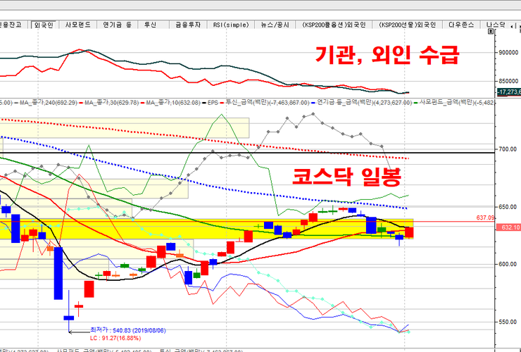  코스닥 기관,외인 수급 / KODEX  코스닥 150 레버리지  기관, 외인 수급 비교