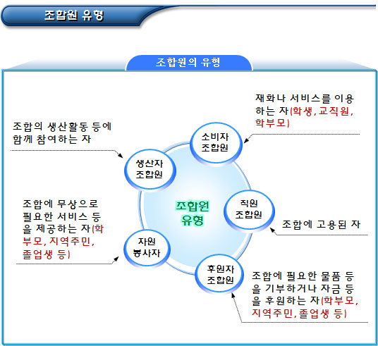 사회적(학교)협동조합 설립 - 정관 작성