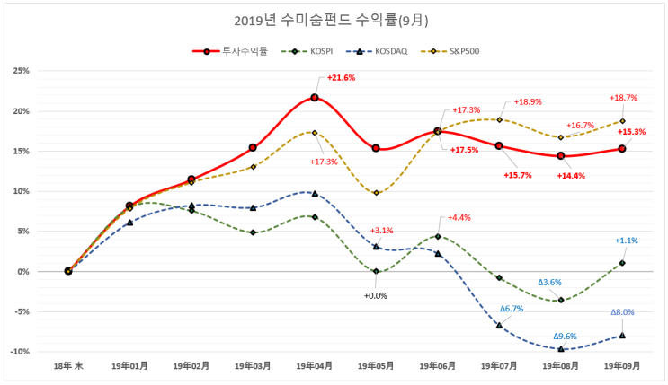  `19. 9월 수미숨펀드 월간 투자보고서
