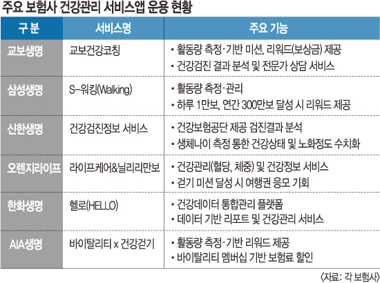 건강검진 분석, AI가 식단 관리… 보험사 ‘헬스케어’의 진화