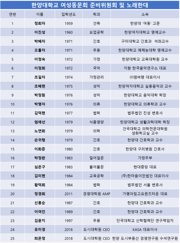  한양대학교 여성동문회 준비위원회 및 노래한대 회원명부