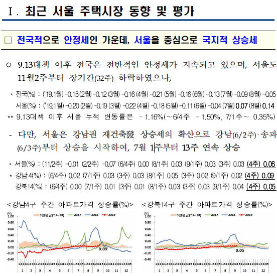  10.1 부동산 시장 점검 결과 및 보완방안 발표