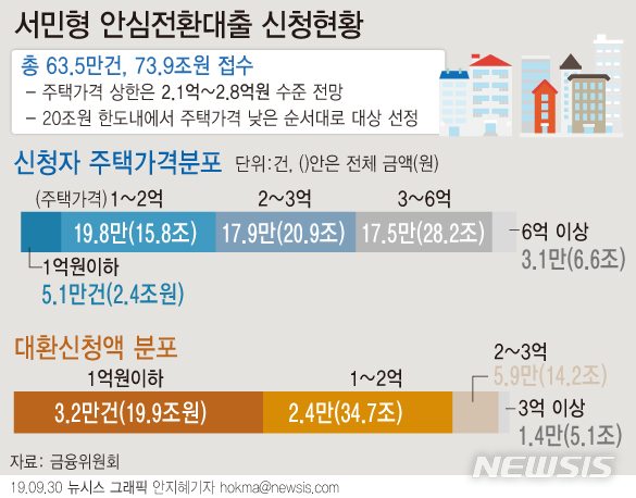  서민 안심전환대출 결과? 현재 STEP2콜센터 상담대기중......