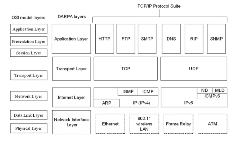 컴퓨터네트워크 - 각 계층 별 TCP/IP 프로토콜 : 네이버 블로그