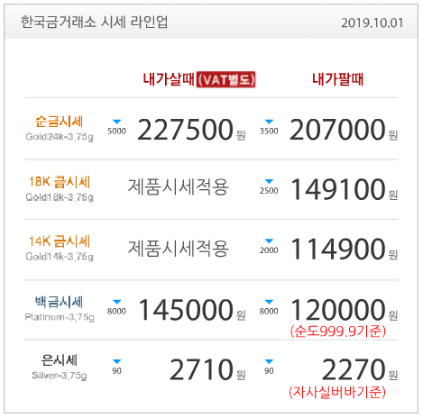  19.10.01 오늘 금시세 하락 원인 분석, 한국금거래소 구리점