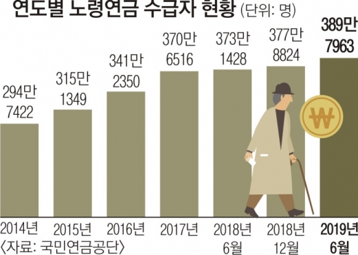 20년 이상 가입 국민연금 수급자 60만명  1