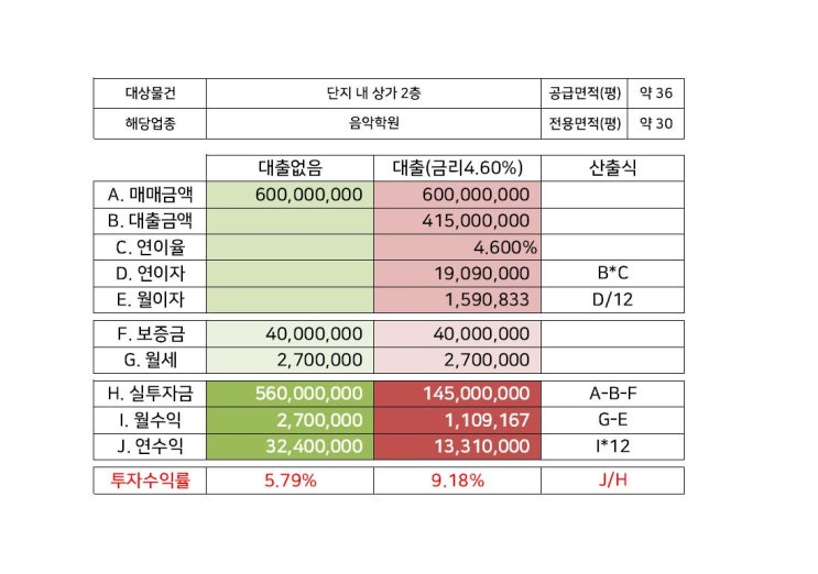  단지 내 상가 수익률 9.18% (실투자금 1억 원대) / 수익형 부동산 추천매물