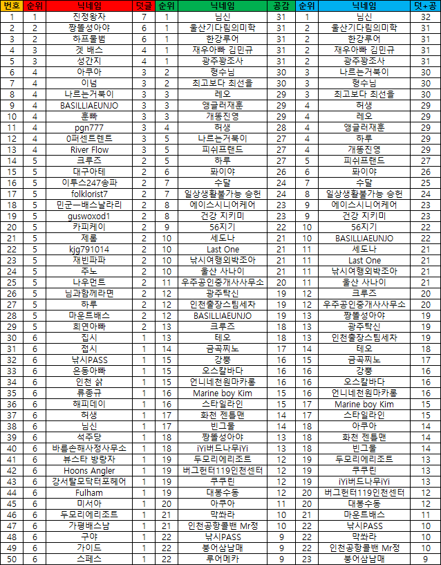  [통계] 2019년 9월 블로그 방문 통계 (덧글/공감)