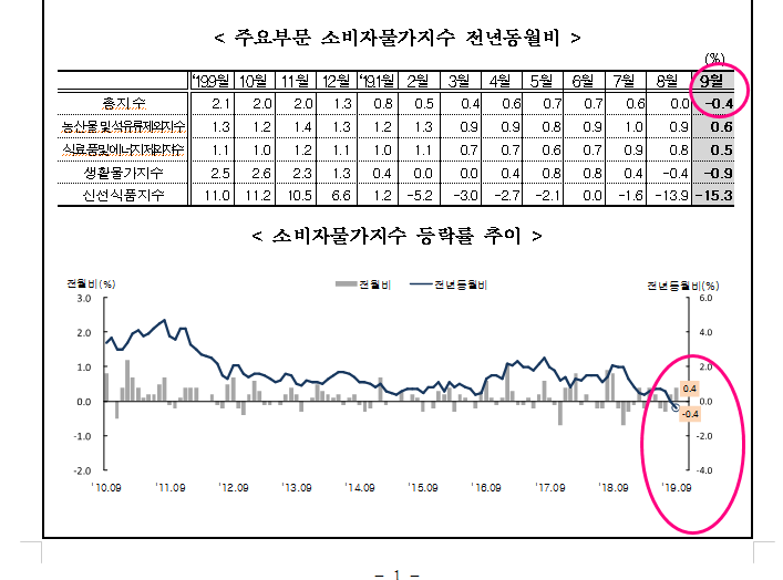  마이너스 물가와 경제 그러나 부동산은 상승중