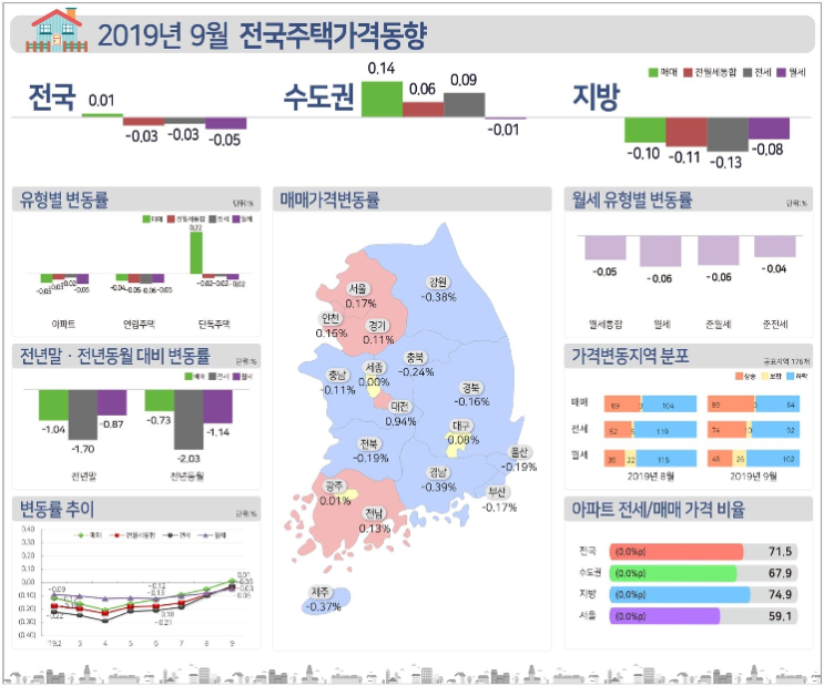  <한국감정원> 「'19.9월 전국주택가격동향」