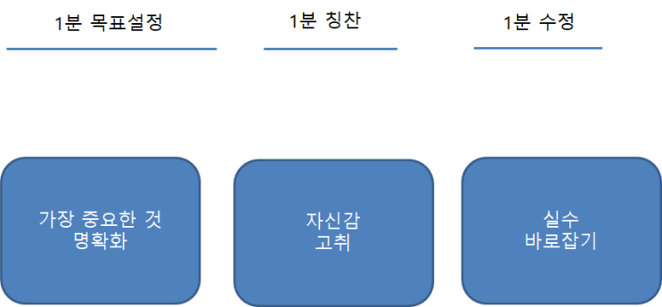  직원들의 실수에 대처하는 1분수정_셀프리더를 육성하는 1분 경영법-6