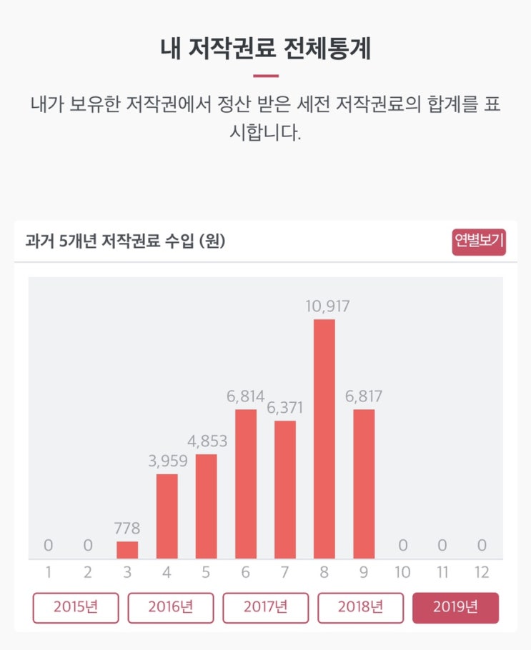 소액으로 시작하는 저작권료 뮤직카우 9월 수익내역