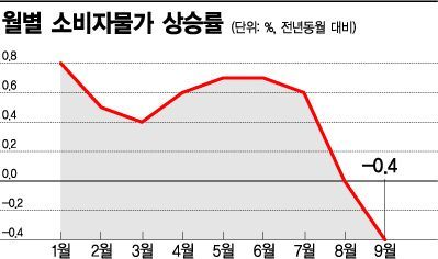  "3대 물가 지표 마이너스…디플레이션이라고 봐야"