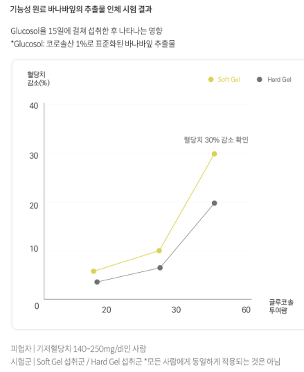  혈당 낮춰주는, 당뇨에 좋은 바나바 잎
