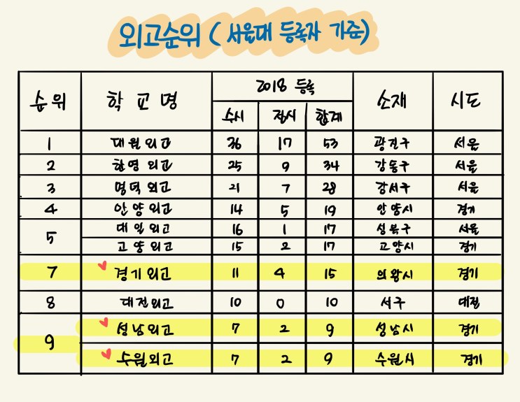  전국 외고 순위 학생들의 중국어 자격증 HSK 시험 접수부터 전원 고득점 합격기!