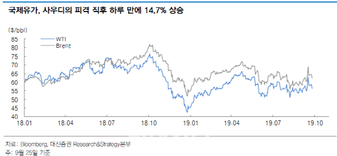 "사우디 원유생산 정상화전까지 국제유가 저점 높아진다"