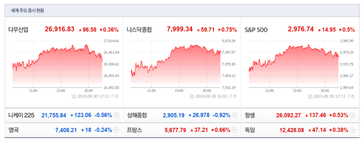  2019. 10. 1(화) 간밤 미국증시는..?