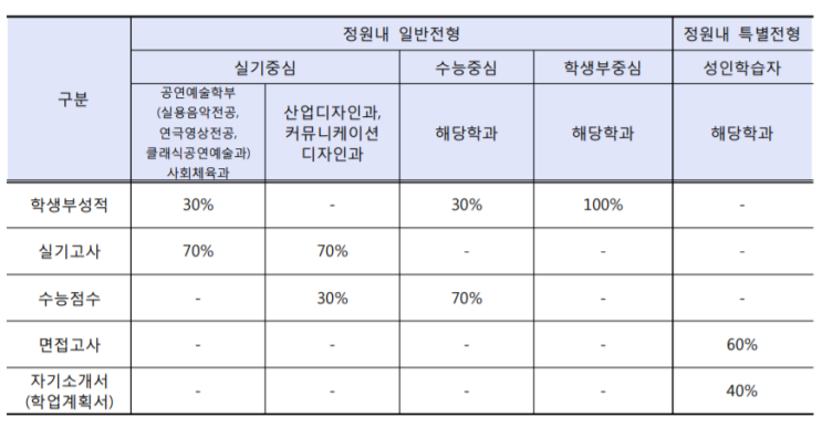 명지전문대 실용음악과 합격 트렌드와 수시 정시 입시요강