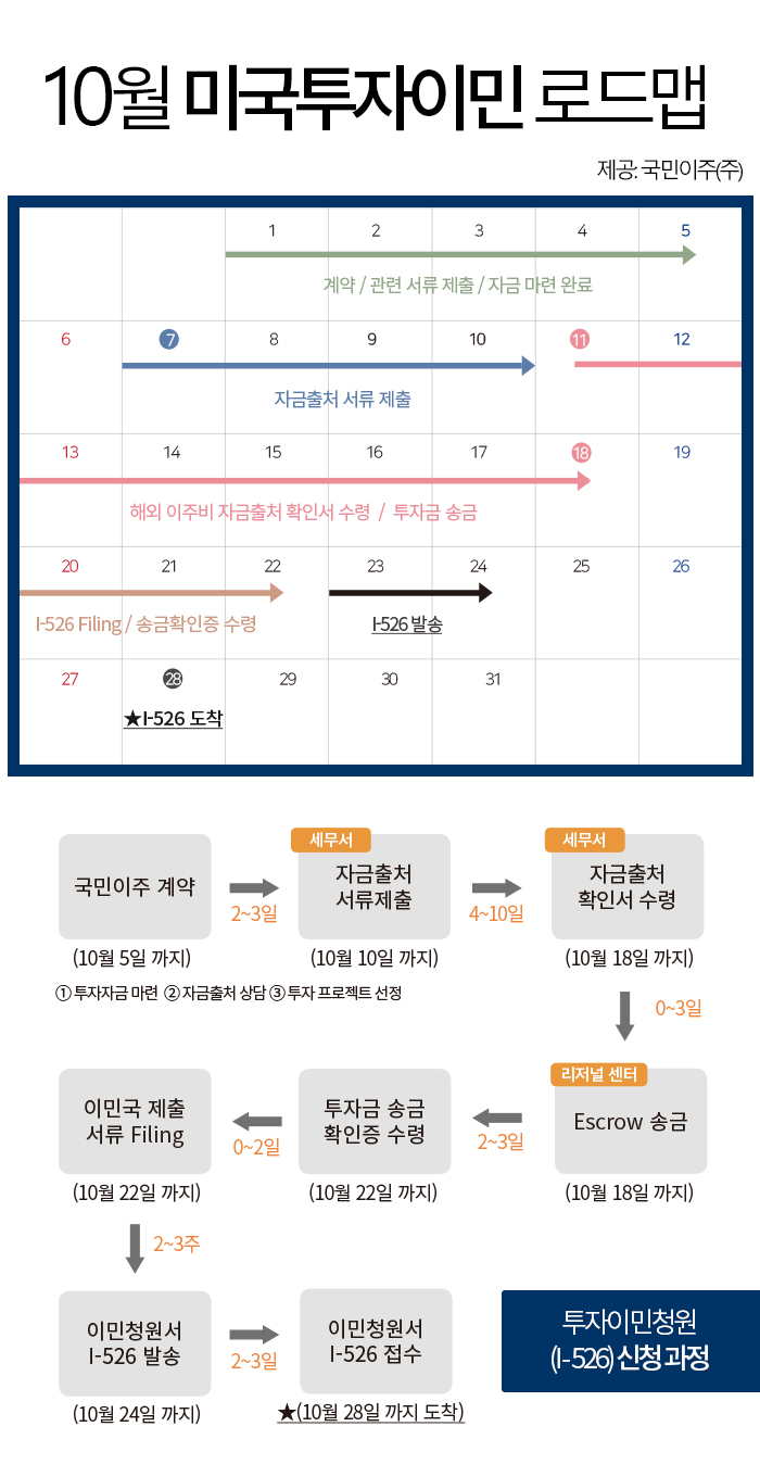 신속·정확한 50만달러 미국투자이민…국민이주 2일 설명회