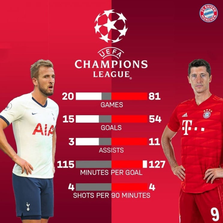  토트넘핫스퍼 바이에른뮌헨 , 10월2일 UCL 경기 관전포인트