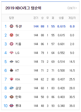  두산 베어스 2019 시즌 페넌트레이스 우승?!