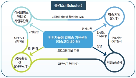  [민간자율형 일학습병행] 사업소개