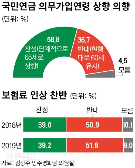 국민 10명 중 6명 “정년 연장하면 국민연금 65세까지 내겠다” 국민 10명 중 6명 “정년 연장하면 국민연금 65세까지 내겠다”