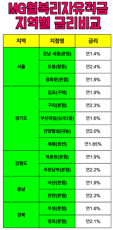  새마을금고 적금 이율- MG월복리 자유적금 금리로 복리저축과 세금우대저축까지 한방에 OK!!!