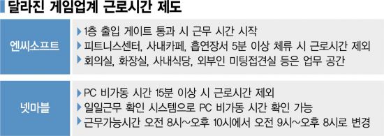  포괄임금제 폐지·주52시간 반갑지만은 않은 게임업계