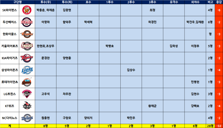 2019 WBSC 프리미어리그12 한국대표팀 최종엔트리 발표