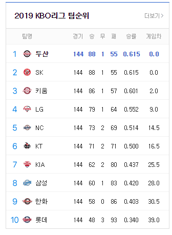  2019 KBO리그 와일드카드 결정전 프리뷰