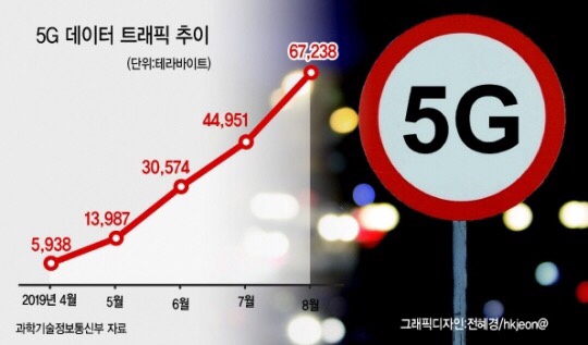  갤노트10 효과 톡톡 ••• 5G 트래픽 폭증