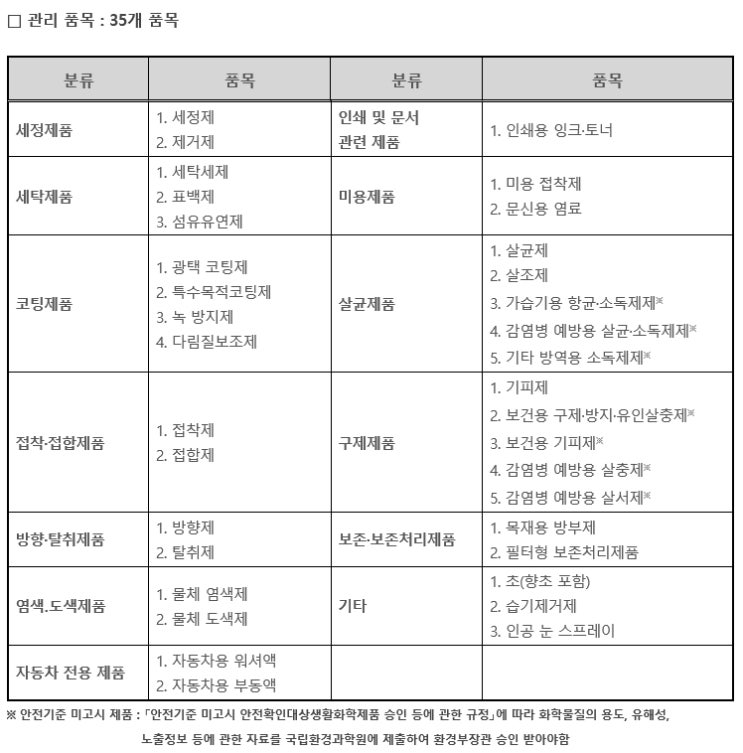  생활화학제품(세정제,방향제,살균제,등)안전확인