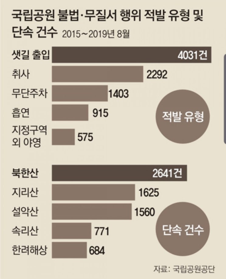  '샛길 등산객'에 몸살 앓는 국립공원