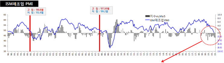  ISM 제조업_PMI 지수