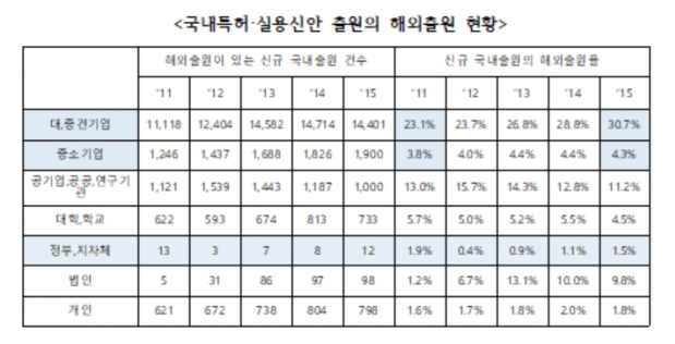  정부 지자체 해외특허출원 43건에 그쳐.. (해외특허출원을 보다 장려하는 것이 필요한 시점입니다. )