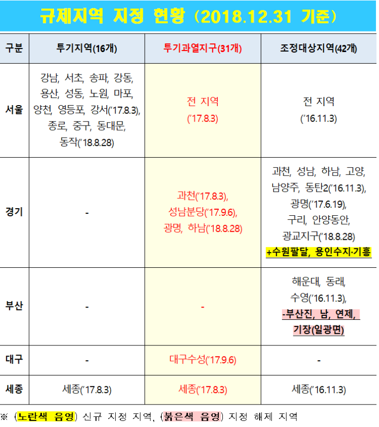  분양가상한제 시행 및 재건축등 사업장 6개월 유예기간 적용.