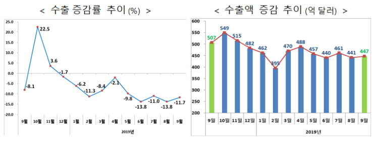 &lt;산업통상자원부&gt; 2019년 9월 수출입 동향