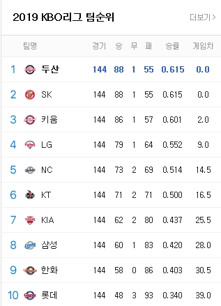  2019 KBO 프로야구 순위, 포스트시즌!!