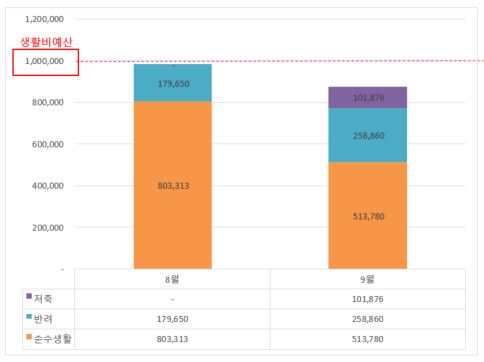  2019년 9월 가계부 '생활비' 결산 (2인 가족)