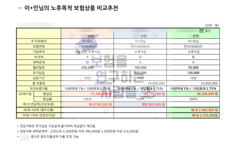  종신보험 저축처럼 적금처럼 가입하기전에 꼭 알고 가입하자.