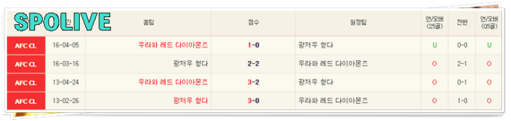  10월 2일 아챔 우라와 광저우 축구분석