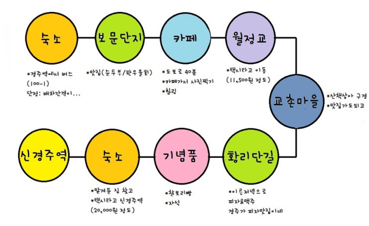  [경주/여행] 1박2일 경주 뚜벅이여행: 2일차 코스(택시요금까지)