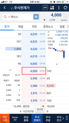  제낙스 주가, 외인 매도세에 급락…재무구조 리스크 점검