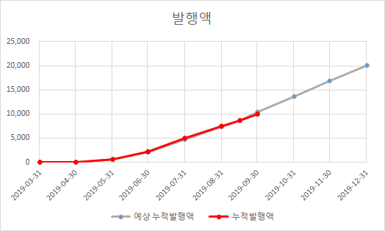  지역화폐: 인천e음을 벤치마킹하라.