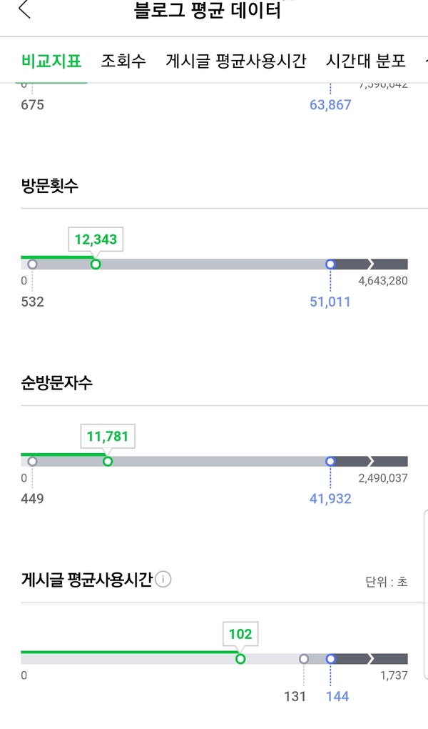  재미로 보는 블로그 데이터