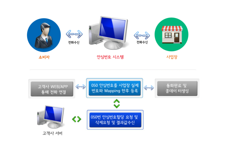  050 안심번호 개발사 지원 신청방법 안내