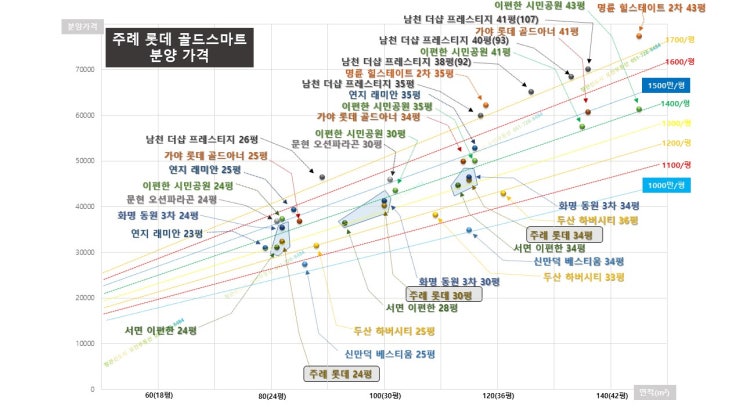  주례 롯데 골드스마트(주례 2구역) 분양 가격 분석 2