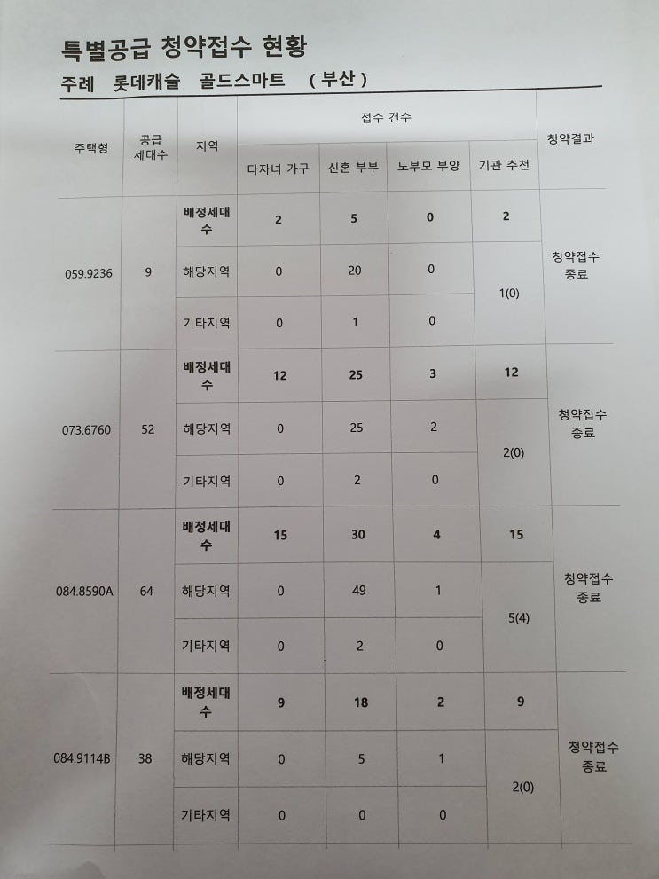 주례롯데캐슬 골드스마트 청약경쟁률