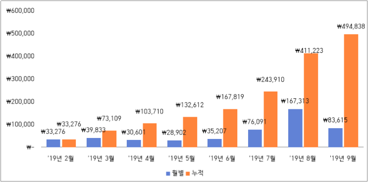  [앱테크] 9월 앱테크 결산